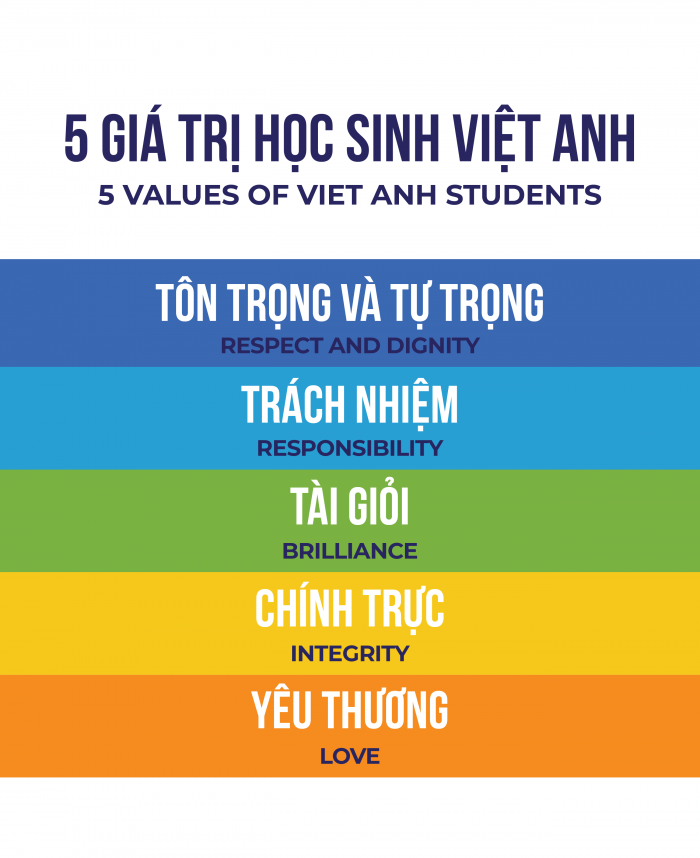 5 Giá trị trường Mầm Non Việt Anh TPHCM